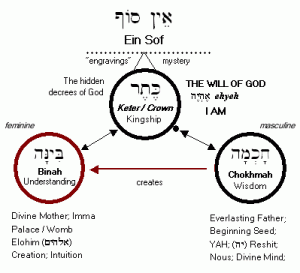 Binah Tree of Life