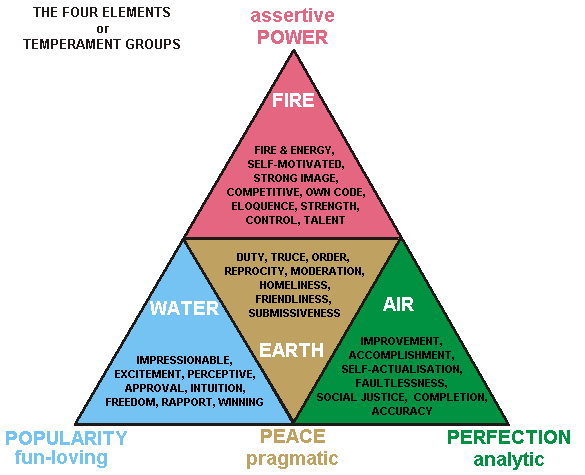What are the 4 elements personality?