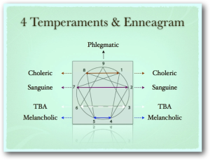 Temperaments and Enneagram