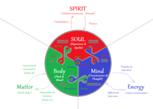 Spiritual Energy of Mind, Body, and Emotion